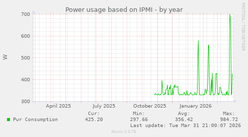 Power usage based on IPMI