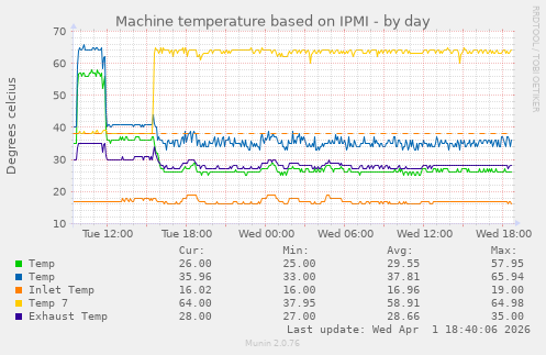 Machine temperature based on IPMI