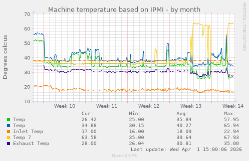 Machine temperature based on IPMI