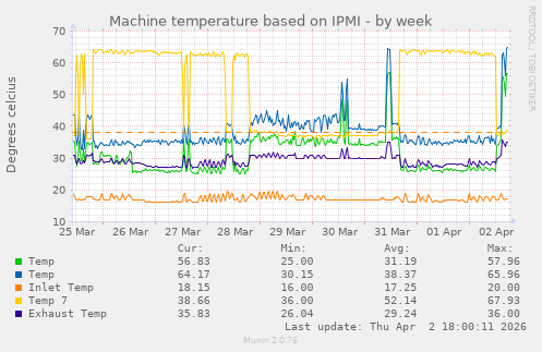 Machine temperature based on IPMI