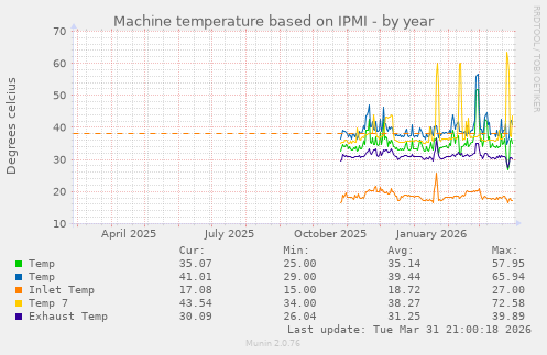 Machine temperature based on IPMI