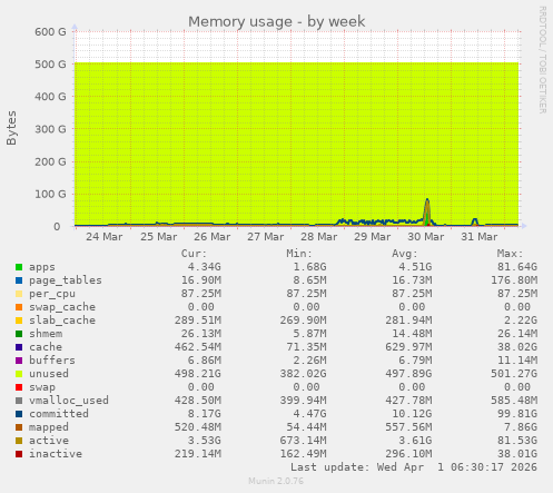 Memory usage