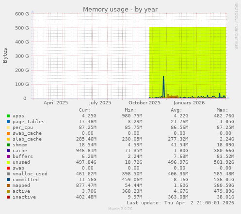 Memory usage