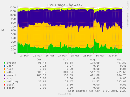 CPU usage