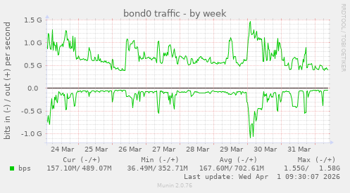 bond0 traffic