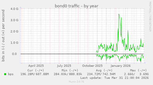 bond0 traffic