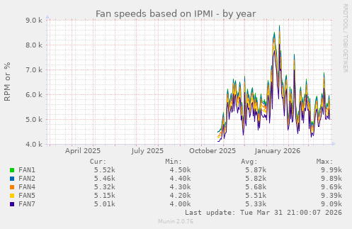 Fan speeds based on IPMI