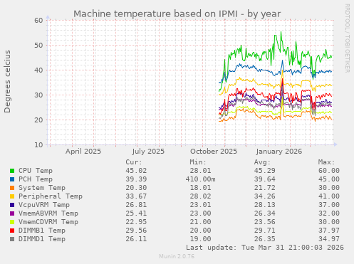 Machine temperature based on IPMI