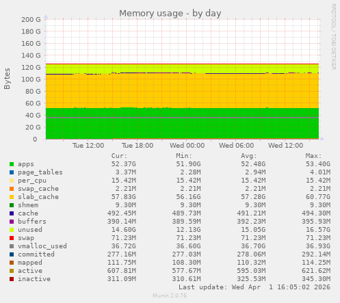 Memory usage