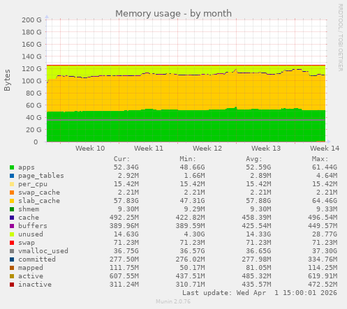 Memory usage