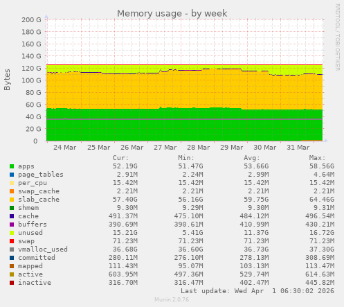 Memory usage