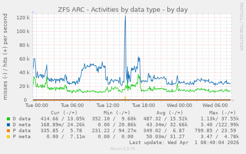 ZFS ARC - Activities by data type