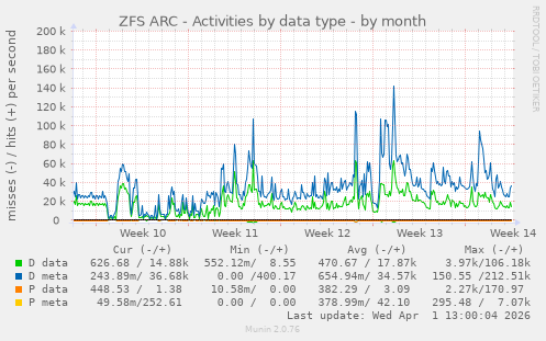 ZFS ARC - Activities by data type