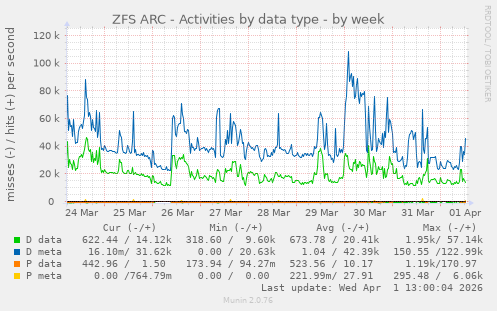 ZFS ARC - Activities by data type
