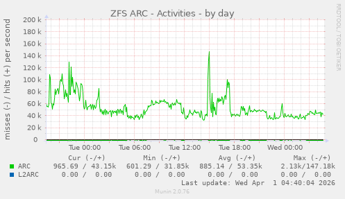 ZFS ARC - Activities