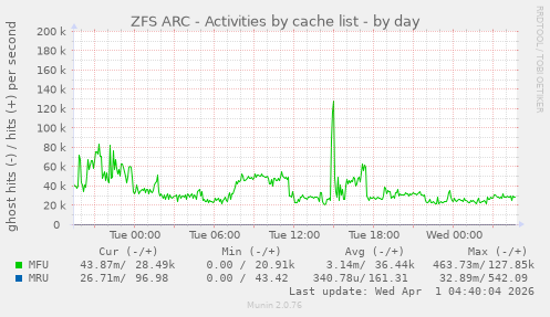 ZFS ARC - Activities by cache list