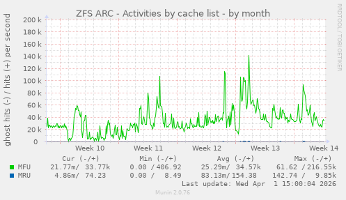 ZFS ARC - Activities by cache list