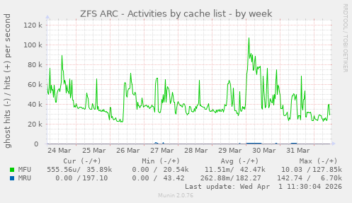 ZFS ARC - Activities by cache list