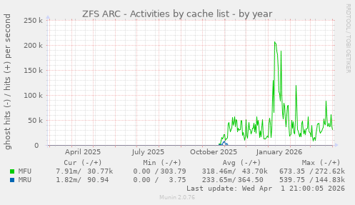 ZFS ARC - Activities by cache list