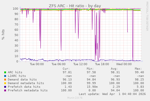 ZFS ARC - Hit ratio