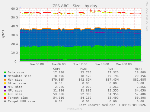 ZFS ARC - Size