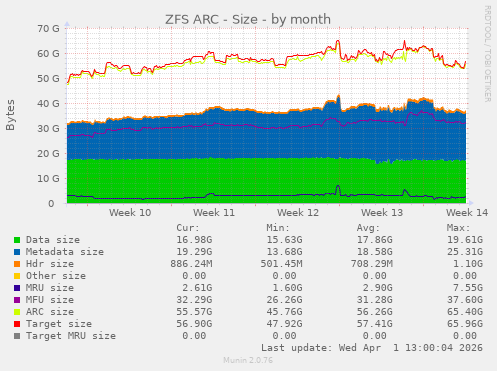 ZFS ARC - Size