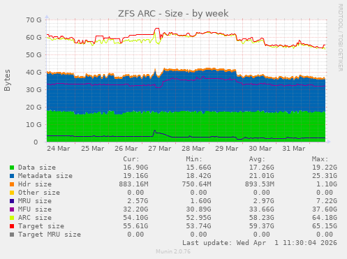 ZFS ARC - Size