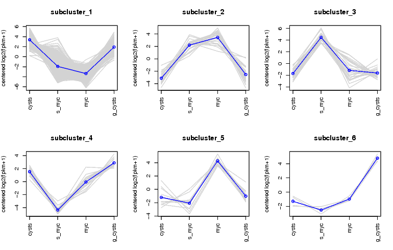 expression_profiles_for_clusters